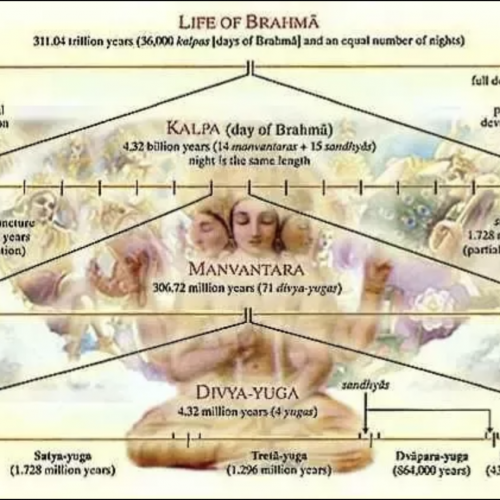 A diagram of the life cycle of brahma.