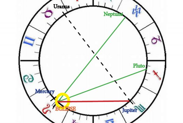 A circle with the names of each zodiac sign on it.
