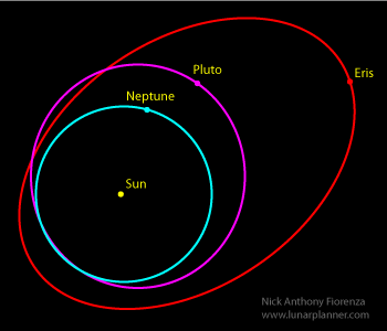 A diagram of the orbit of pluto, sun and neptune.