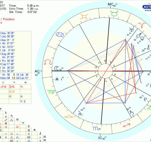 A natal chart with the time and astrology