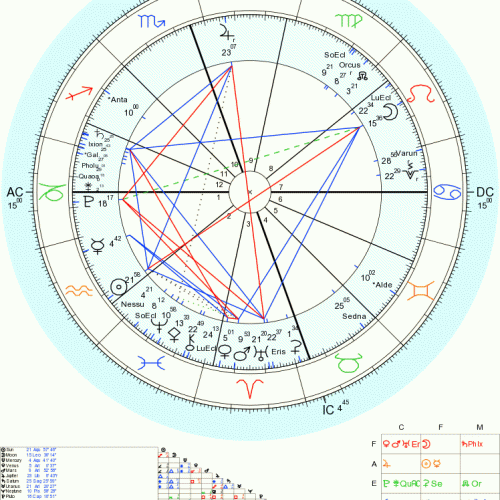 A natal chart with the numbers 1 2 3 4 5 6 7 8 9 and 1 0.