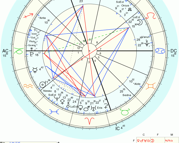A natal chart with the numbers 1 2 3 4 5 6 7 8 9 and 1 0.