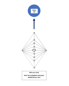 Diagram of alignment with higher self.