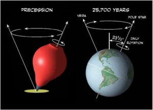 Earth's axial precession and rotation diagram.