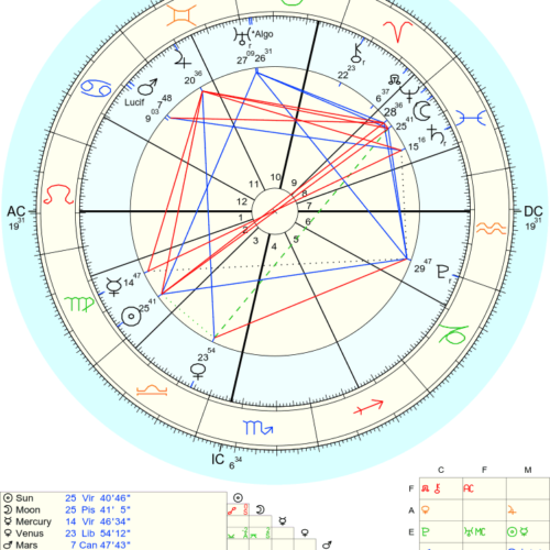 A natal chart with the numbers 1 2 3 4 5 6 7 8 9 and 1 0.