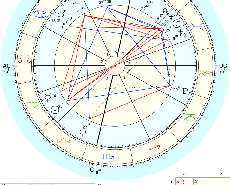 A natal chart with the numbers 1 2 3 4 5 6 7 8 9 and 1 0.