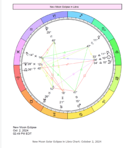 Astrological chart for Libra new moon eclipse.