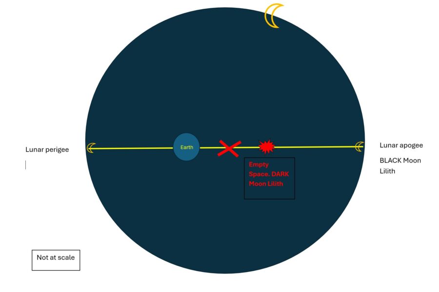 Diagram of Earth, Moon, and Sun alignment with labels.